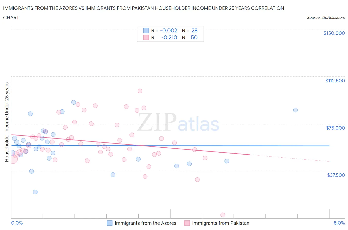 Immigrants from the Azores vs Immigrants from Pakistan Householder Income Under 25 years