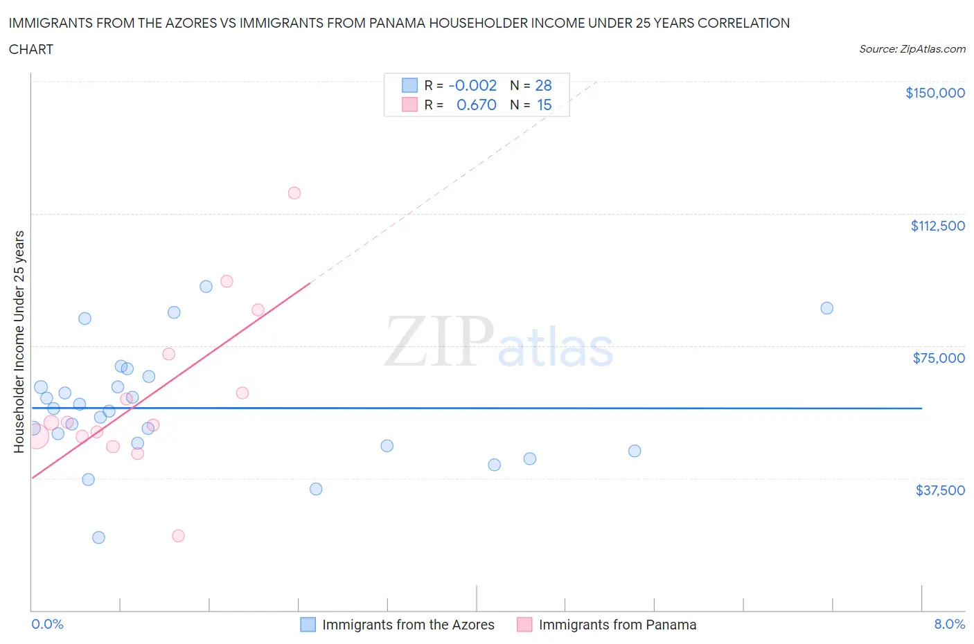 Immigrants from the Azores vs Immigrants from Panama Householder Income Under 25 years
