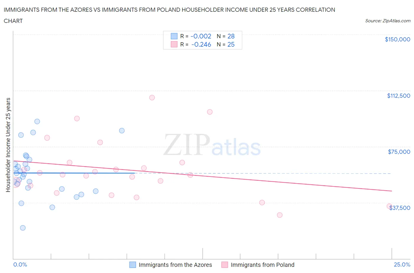 Immigrants from the Azores vs Immigrants from Poland Householder Income Under 25 years