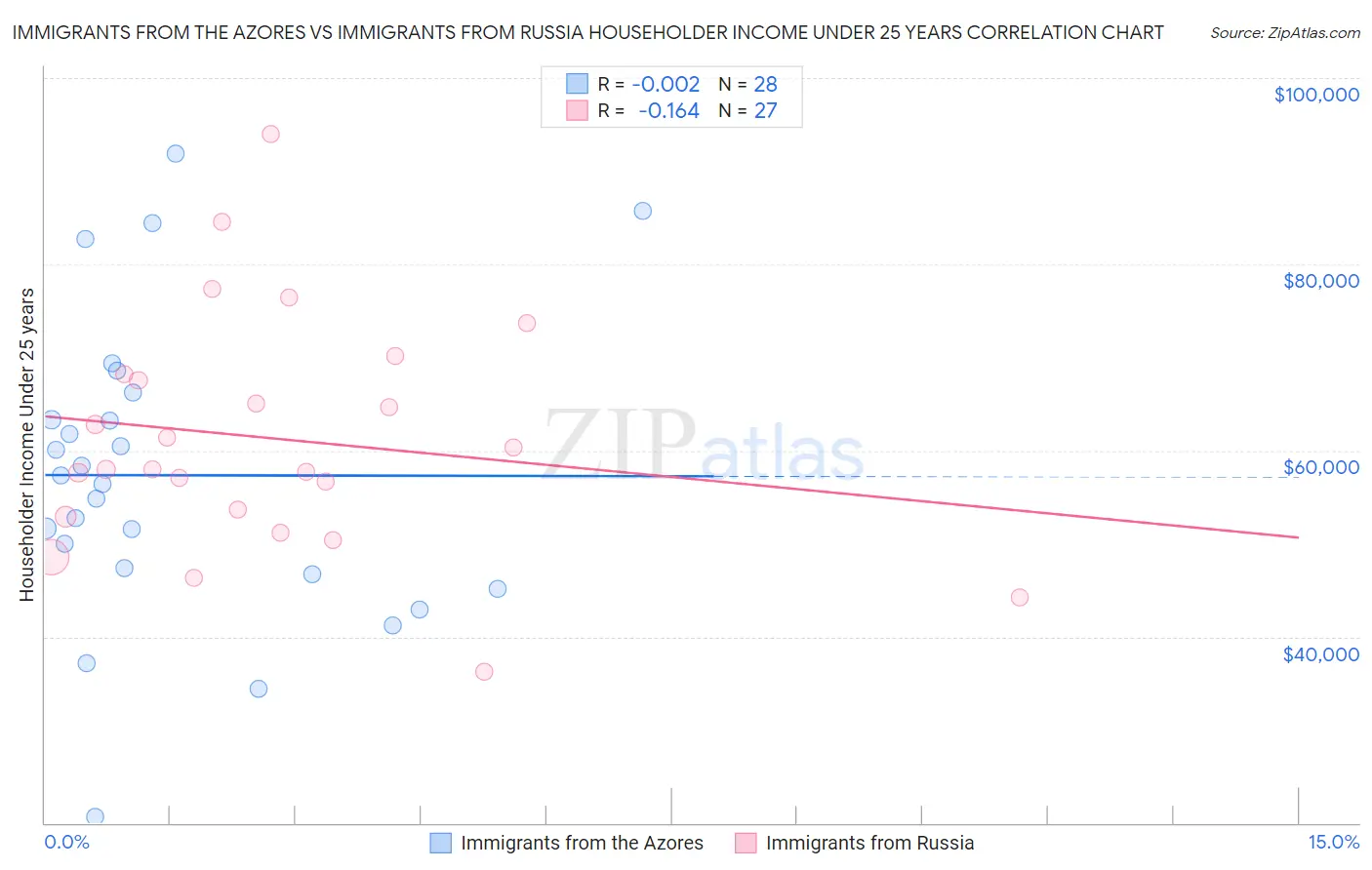 Immigrants from the Azores vs Immigrants from Russia Householder Income Under 25 years