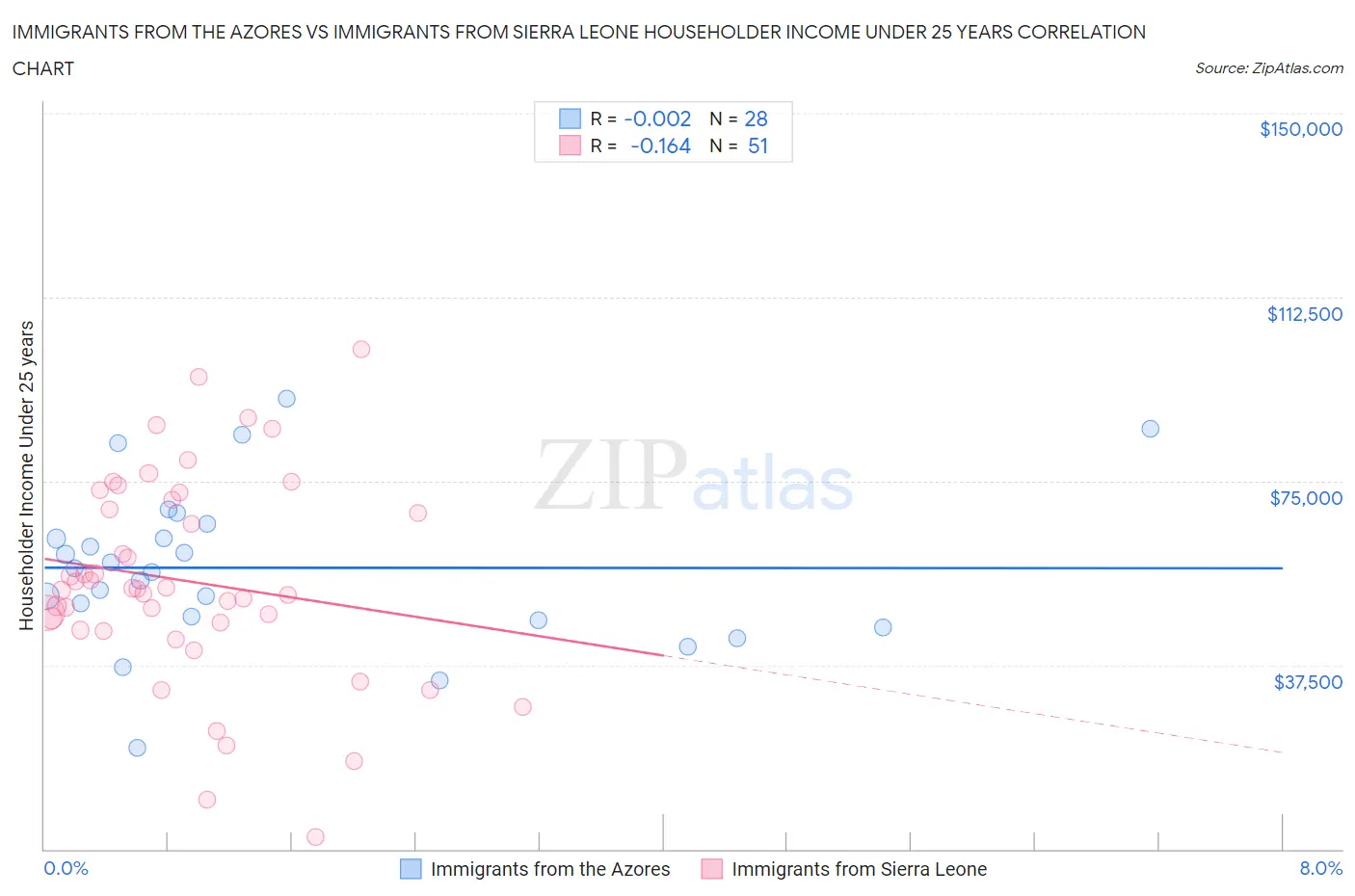Immigrants from the Azores vs Immigrants from Sierra Leone Householder Income Under 25 years