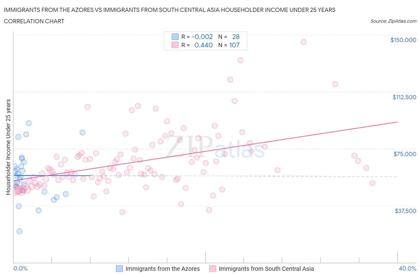 Immigrants from the Azores vs Immigrants from South Central Asia Householder Income Under 25 years