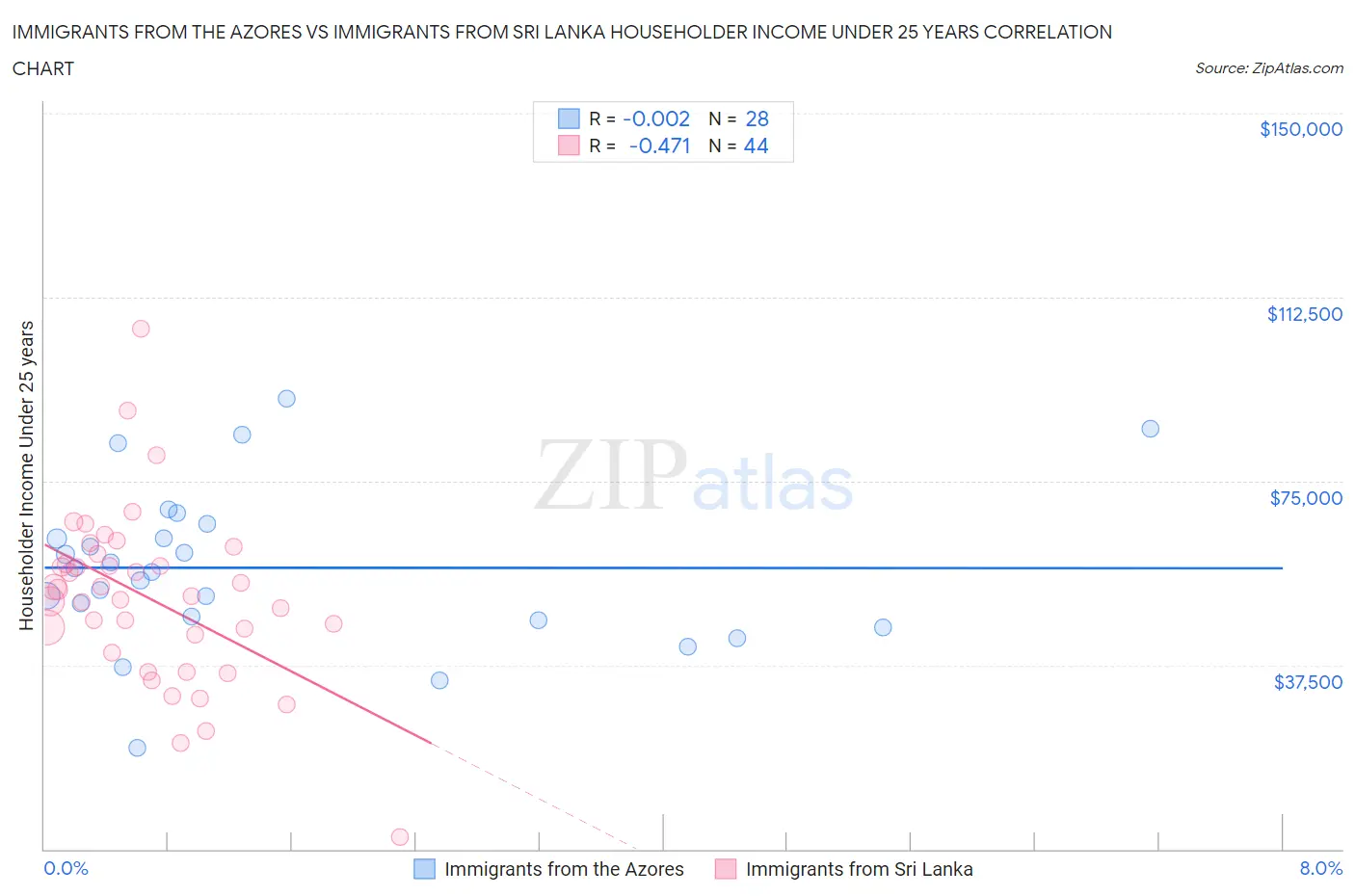 Immigrants from the Azores vs Immigrants from Sri Lanka Householder Income Under 25 years