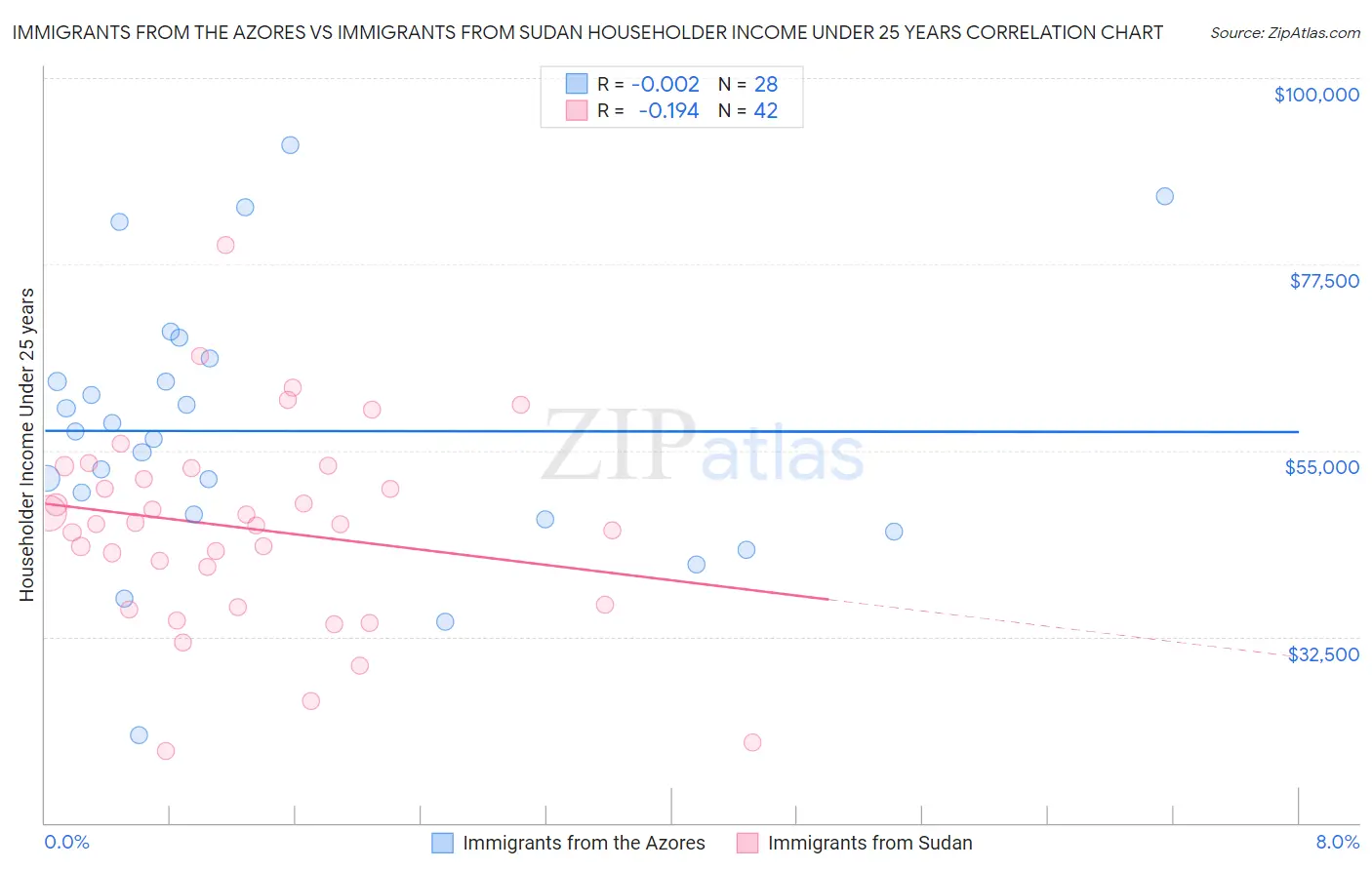 Immigrants from the Azores vs Immigrants from Sudan Householder Income Under 25 years