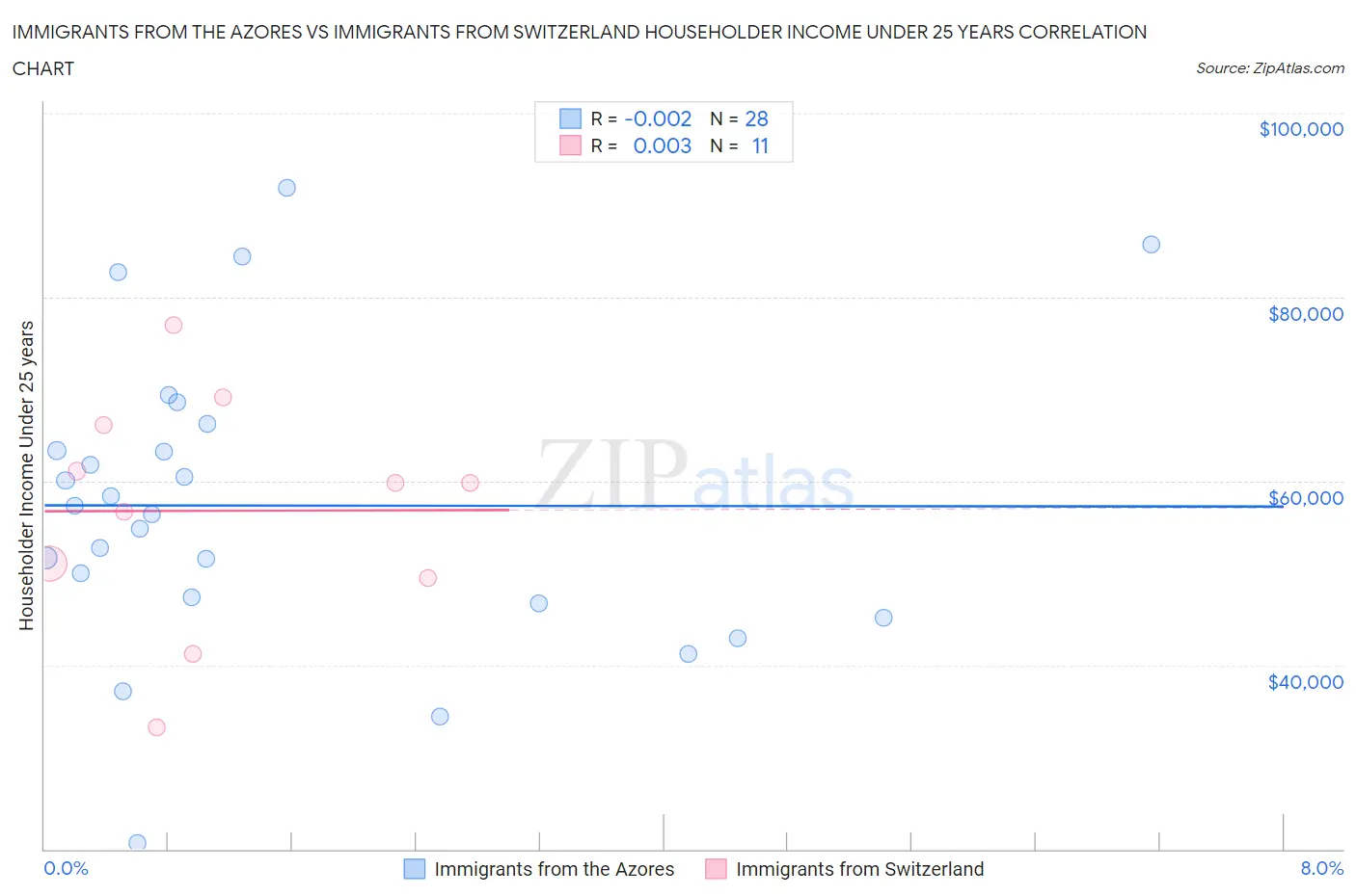 Immigrants from the Azores vs Immigrants from Switzerland Householder Income Under 25 years