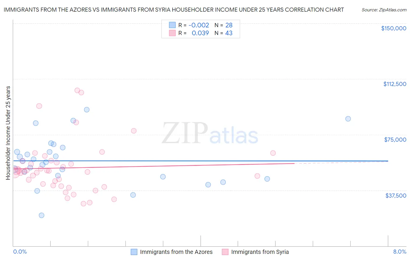 Immigrants from the Azores vs Immigrants from Syria Householder Income Under 25 years