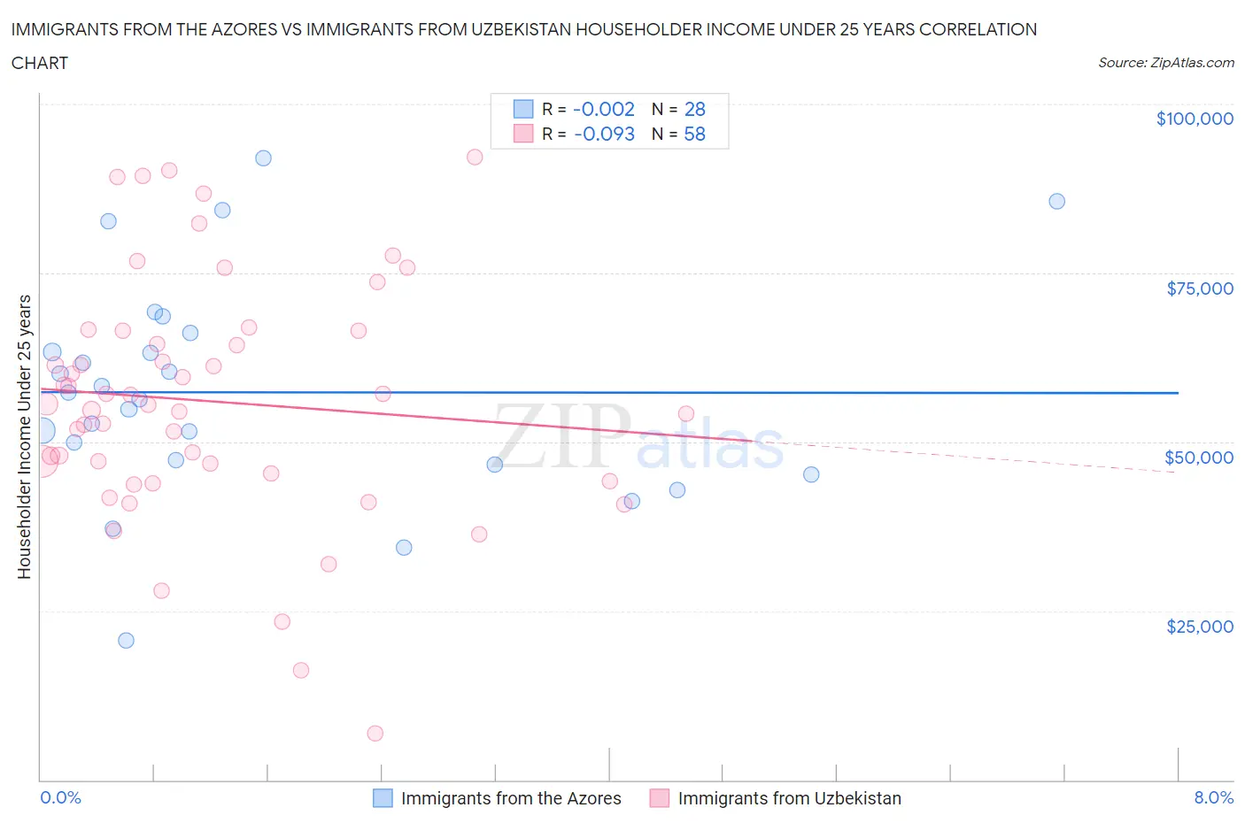 Immigrants from the Azores vs Immigrants from Uzbekistan Householder Income Under 25 years