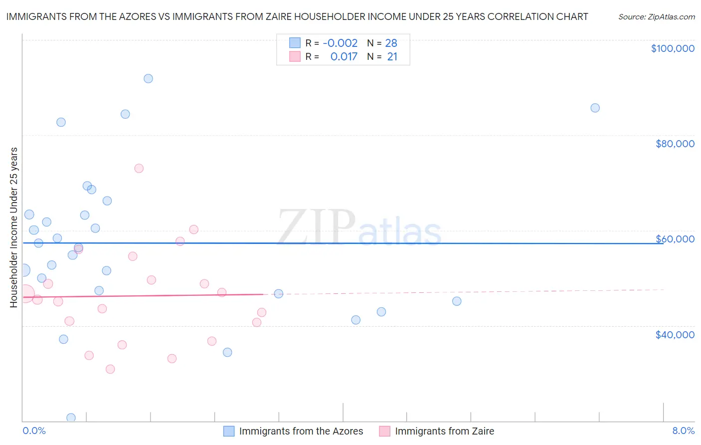 Immigrants from the Azores vs Immigrants from Zaire Householder Income Under 25 years