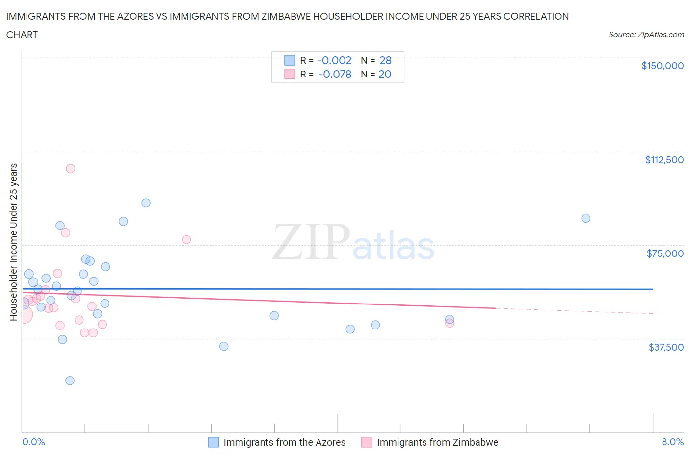 Immigrants from the Azores vs Immigrants from Zimbabwe Householder Income Under 25 years