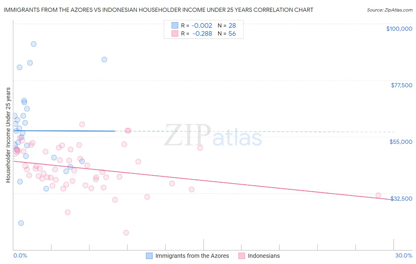 Immigrants from the Azores vs Indonesian Householder Income Under 25 years
