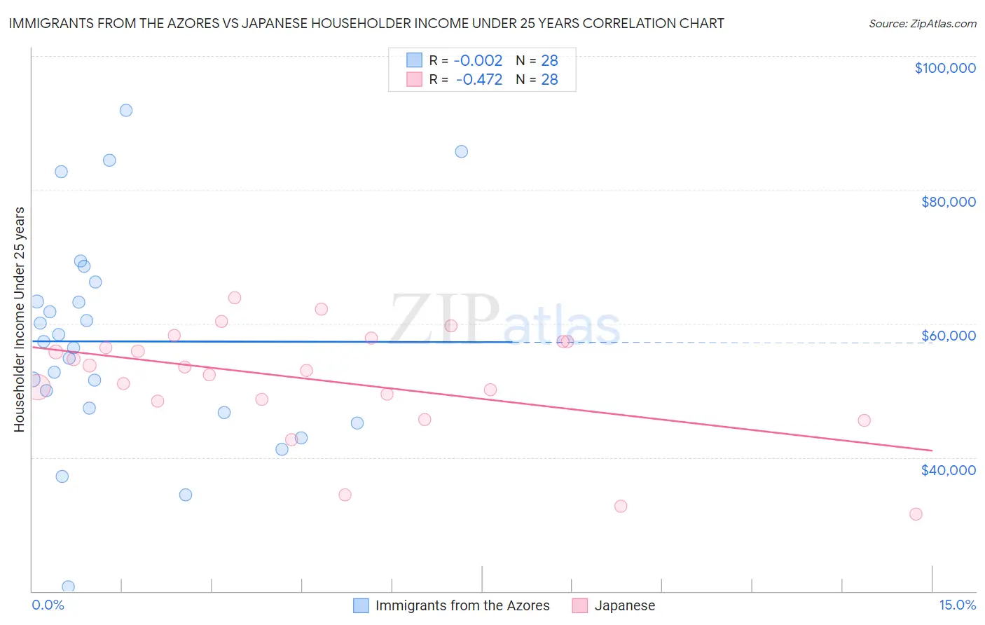 Immigrants from the Azores vs Japanese Householder Income Under 25 years