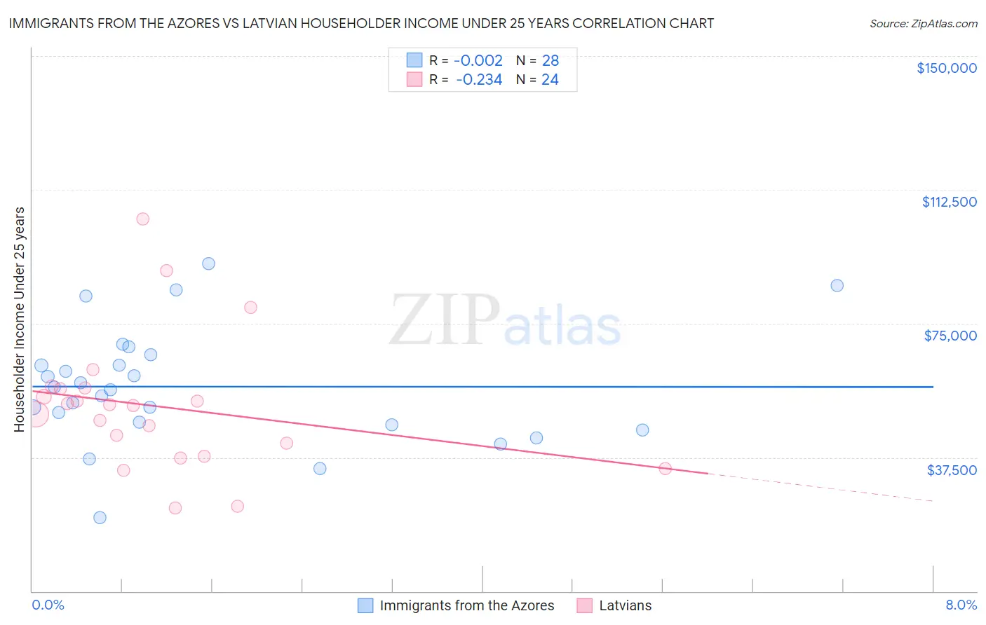 Immigrants from the Azores vs Latvian Householder Income Under 25 years