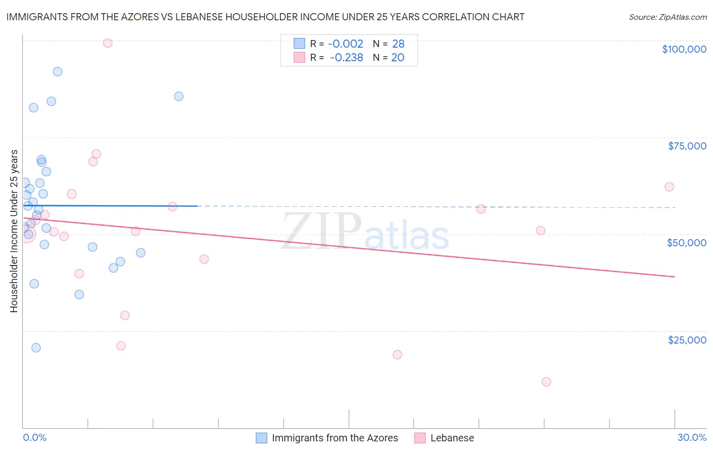 Immigrants from the Azores vs Lebanese Householder Income Under 25 years