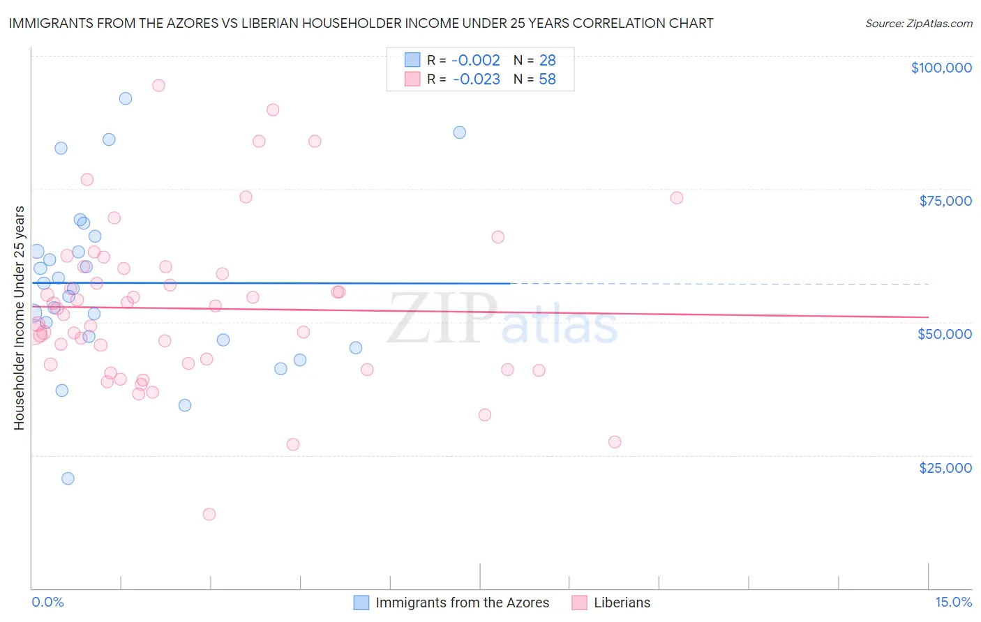 Immigrants from the Azores vs Liberian Householder Income Under 25 years