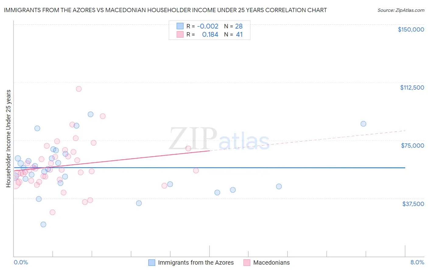 Immigrants from the Azores vs Macedonian Householder Income Under 25 years