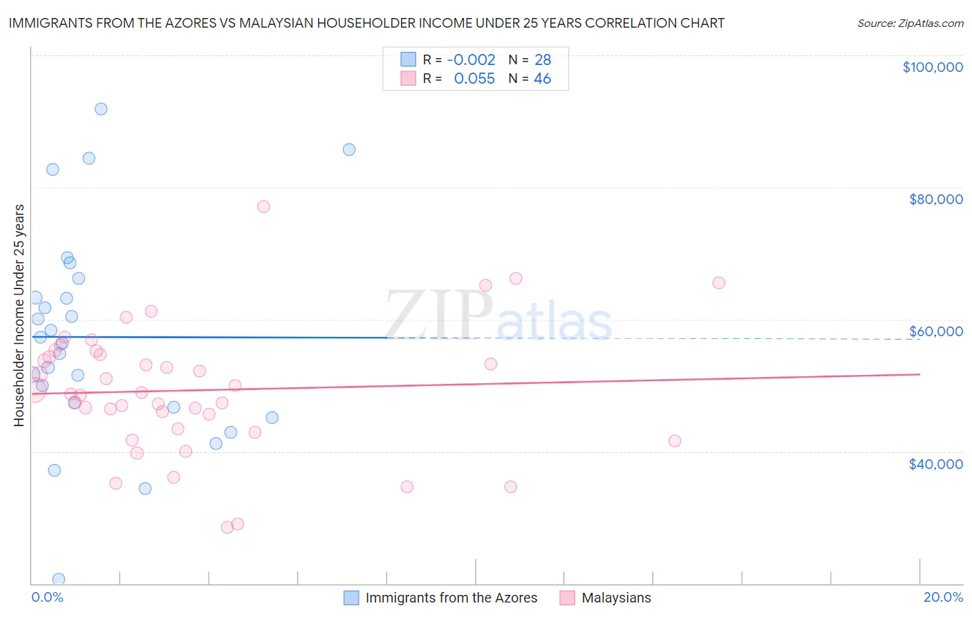 Immigrants from the Azores vs Malaysian Householder Income Under 25 years