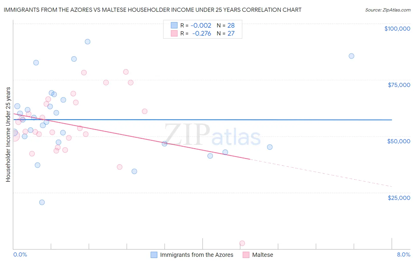 Immigrants from the Azores vs Maltese Householder Income Under 25 years