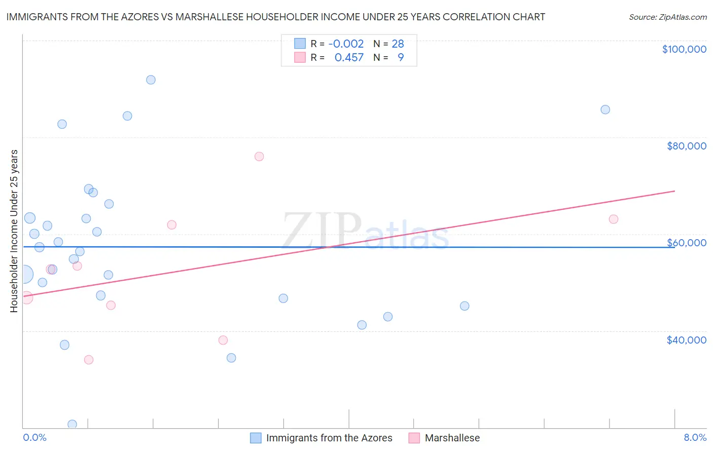 Immigrants from the Azores vs Marshallese Householder Income Under 25 years