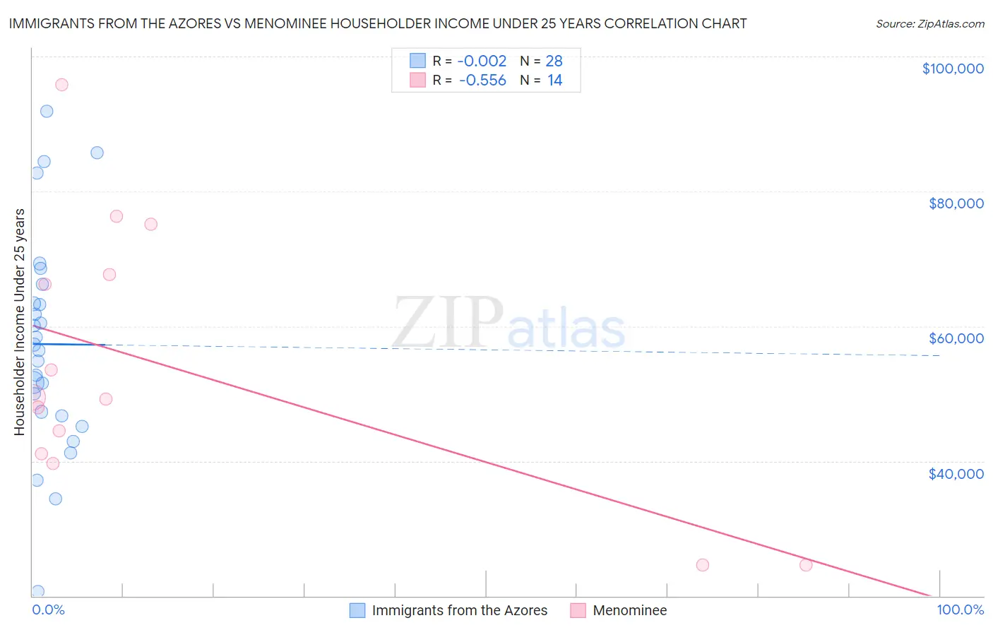 Immigrants from the Azores vs Menominee Householder Income Under 25 years