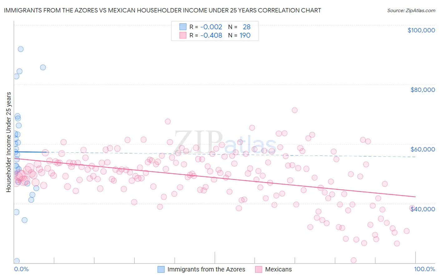 Immigrants from the Azores vs Mexican Householder Income Under 25 years