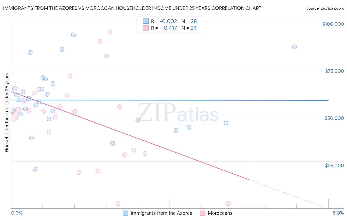 Immigrants from the Azores vs Moroccan Householder Income Under 25 years