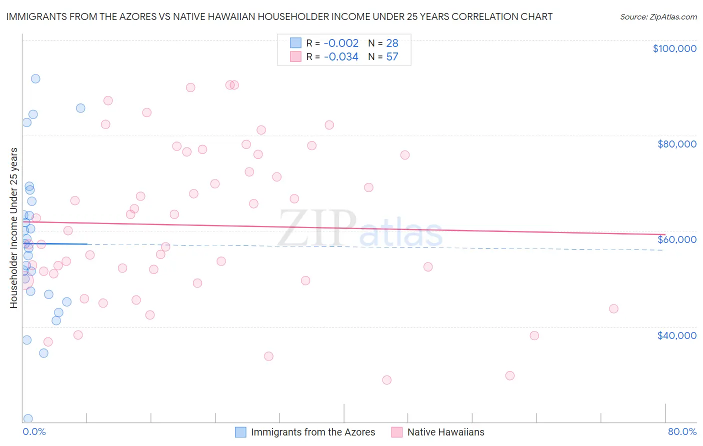 Immigrants from the Azores vs Native Hawaiian Householder Income Under 25 years