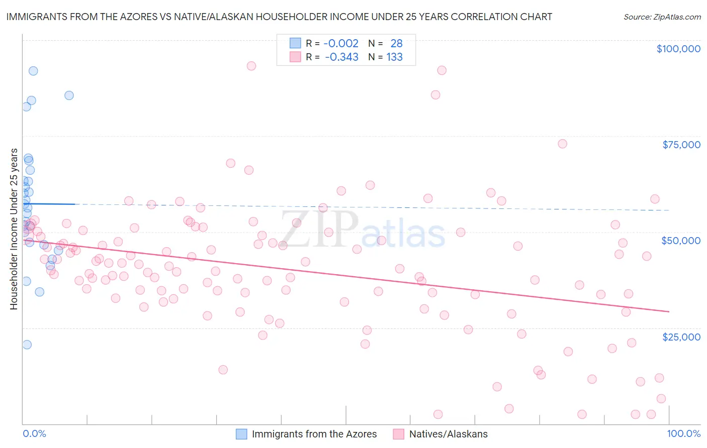 Immigrants from the Azores vs Native/Alaskan Householder Income Under 25 years