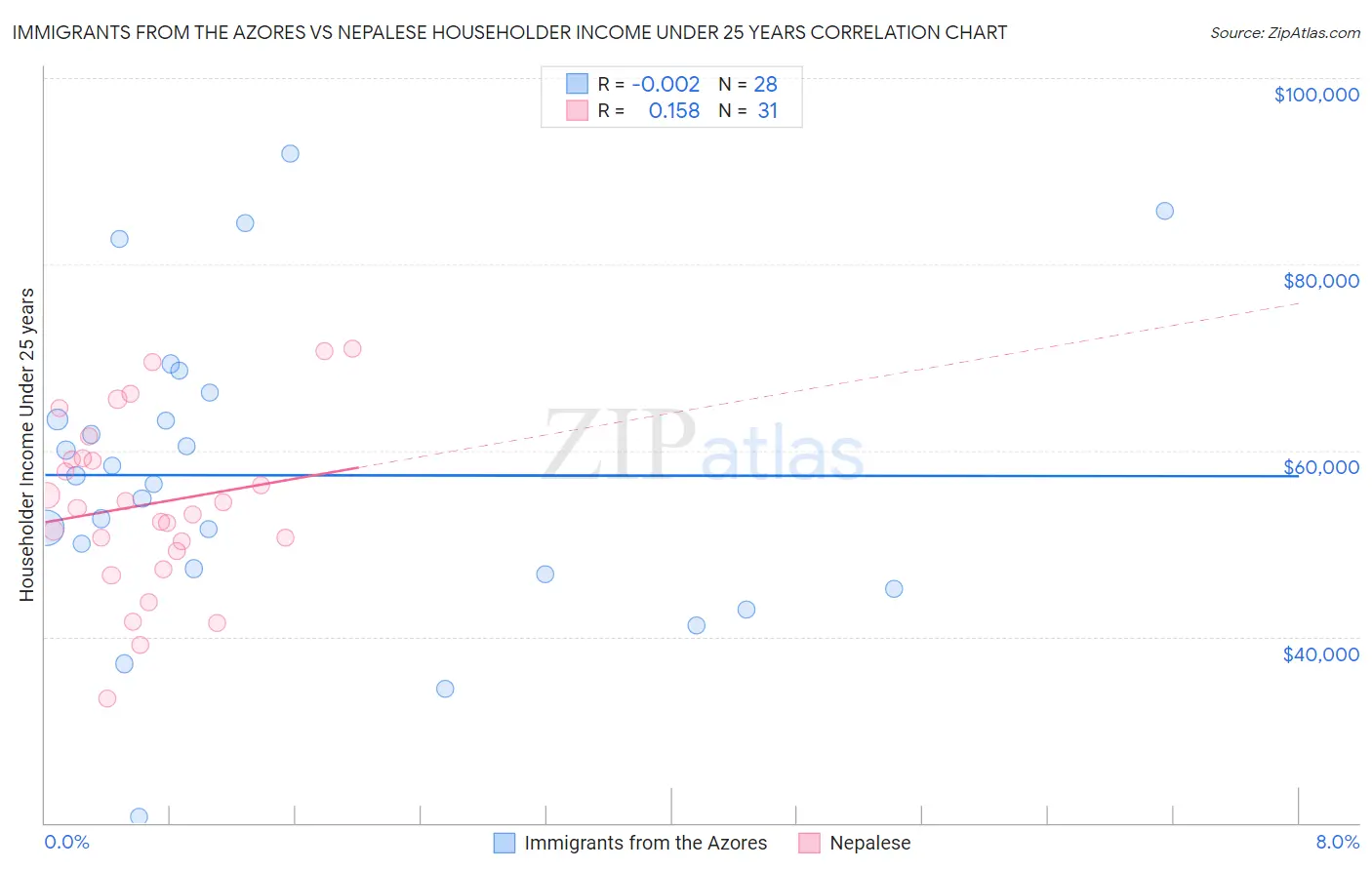 Immigrants from the Azores vs Nepalese Householder Income Under 25 years