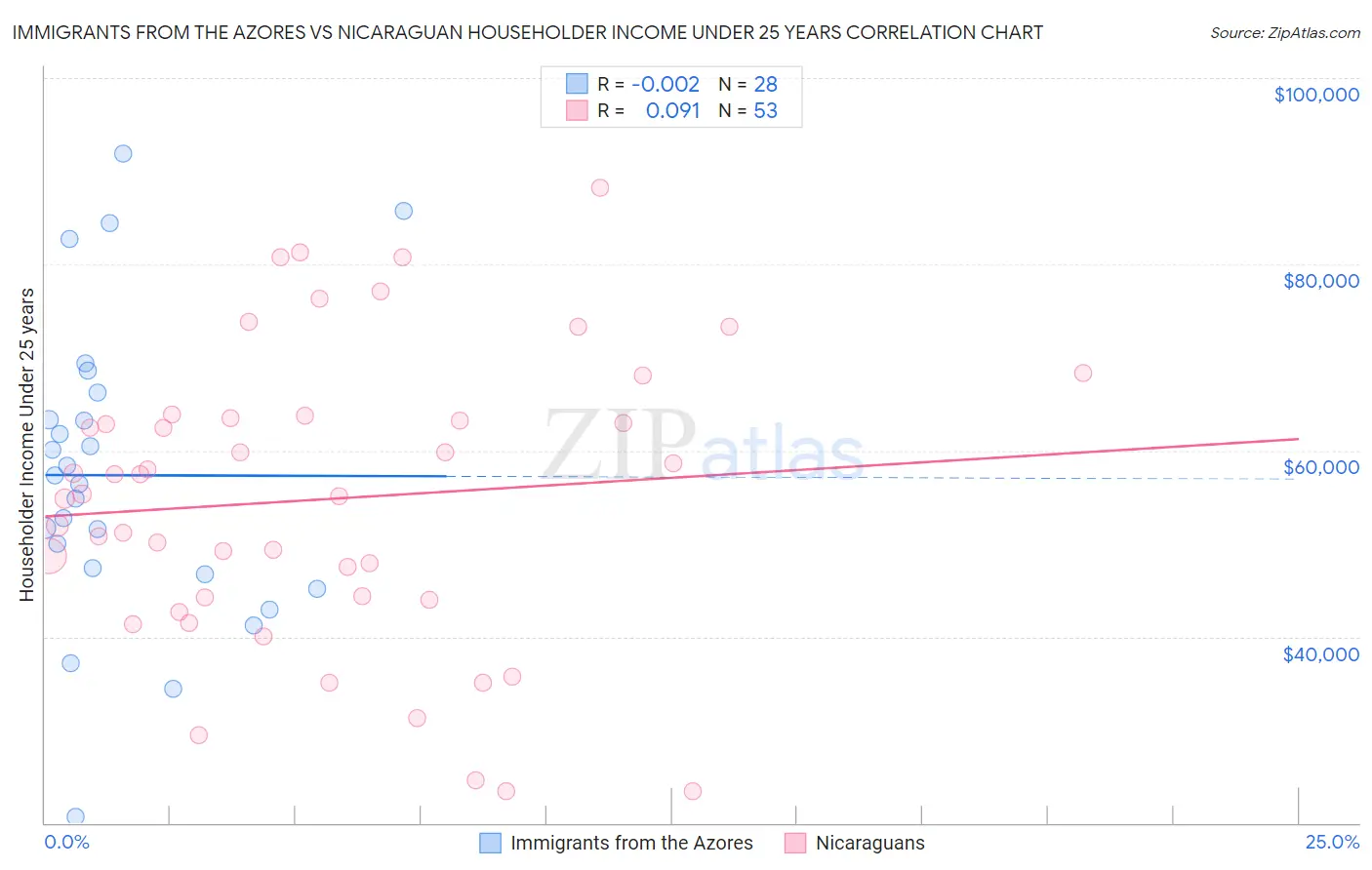 Immigrants from the Azores vs Nicaraguan Householder Income Under 25 years