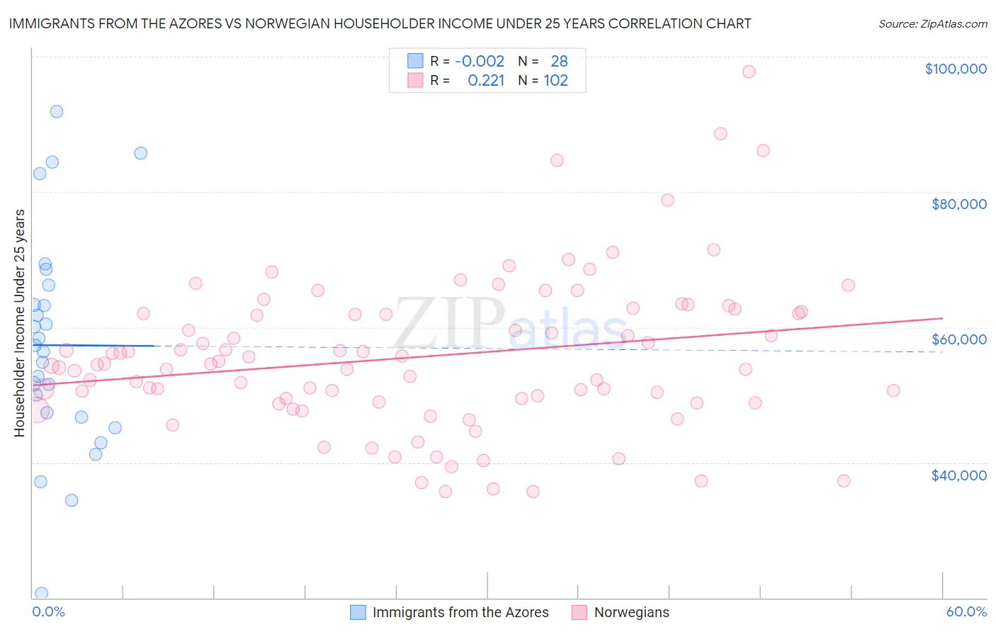 Immigrants from the Azores vs Norwegian Householder Income Under 25 years
