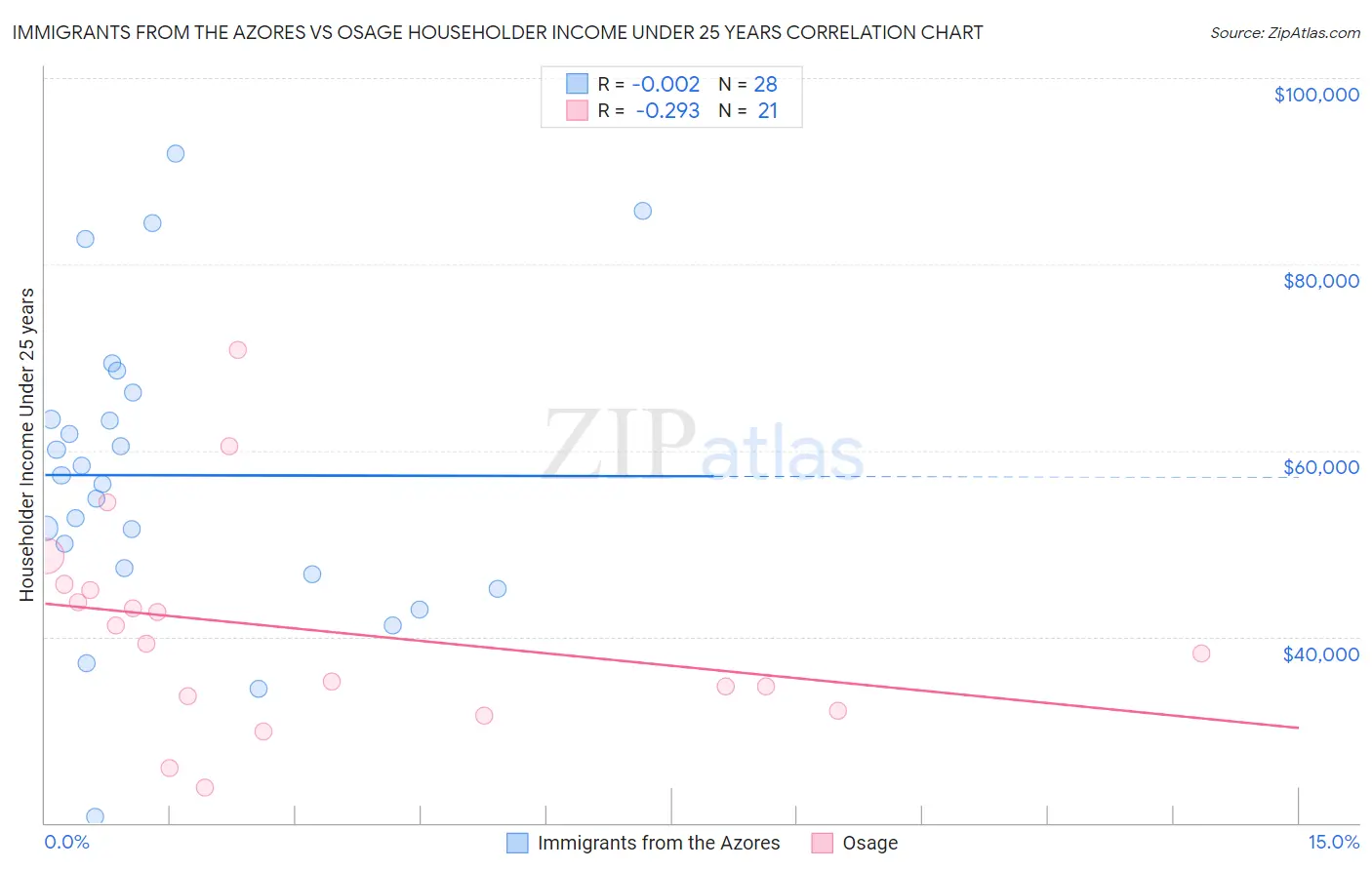 Immigrants from the Azores vs Osage Householder Income Under 25 years