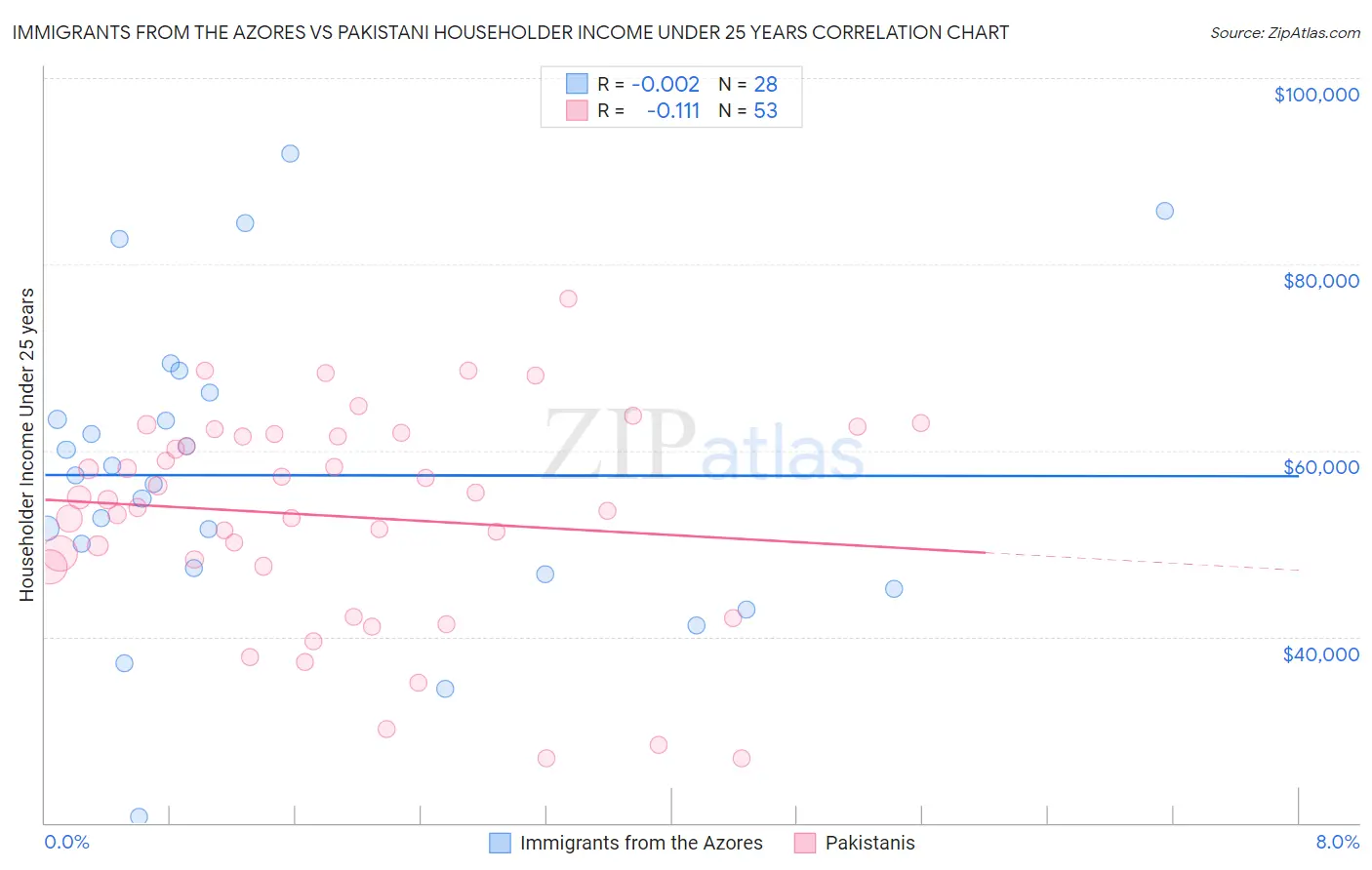 Immigrants from the Azores vs Pakistani Householder Income Under 25 years