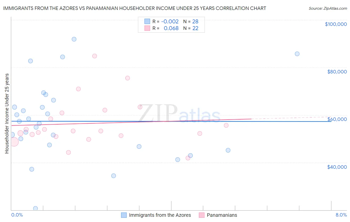 Immigrants from the Azores vs Panamanian Householder Income Under 25 years