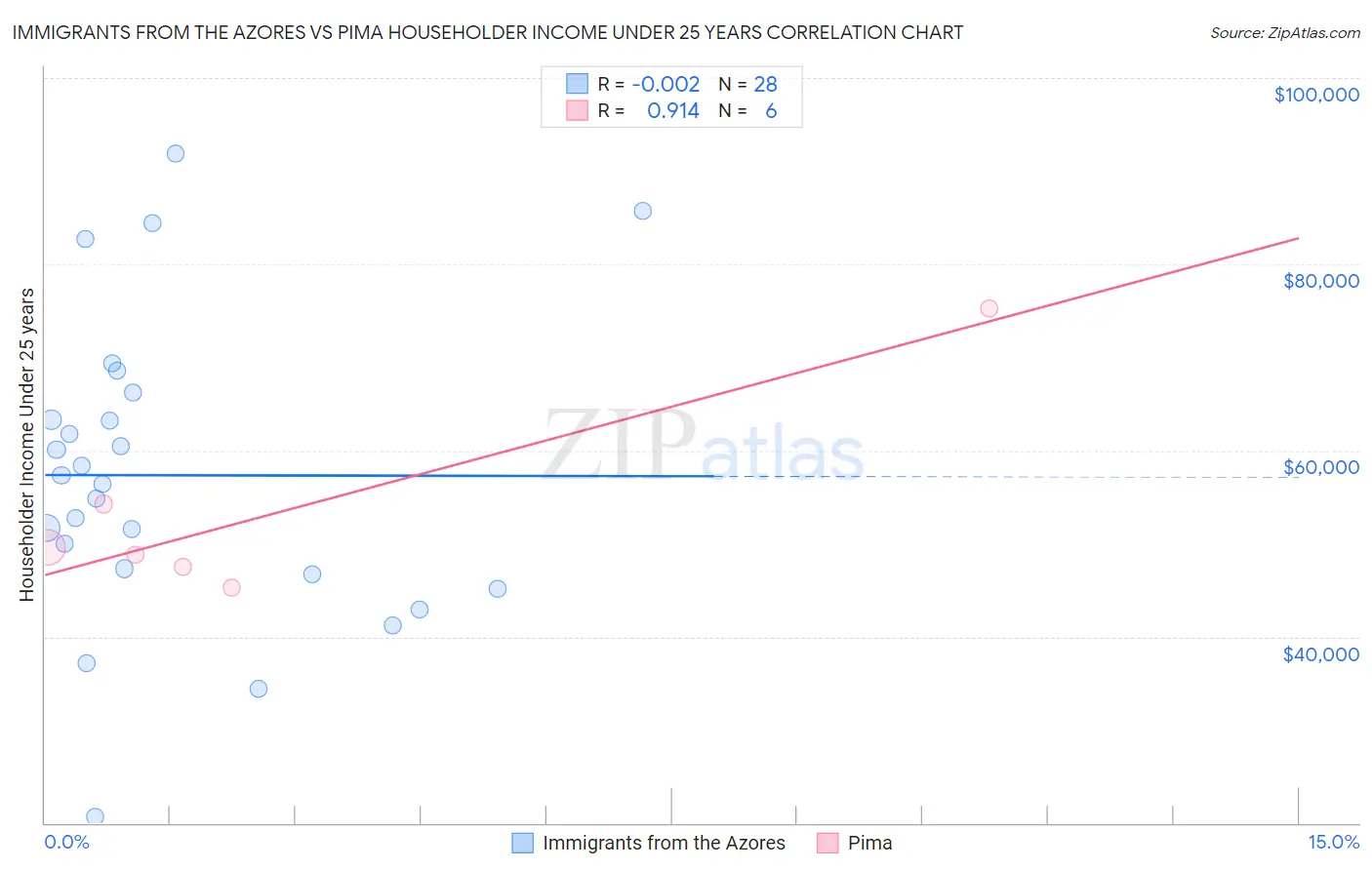Immigrants from the Azores vs Pima Householder Income Under 25 years
