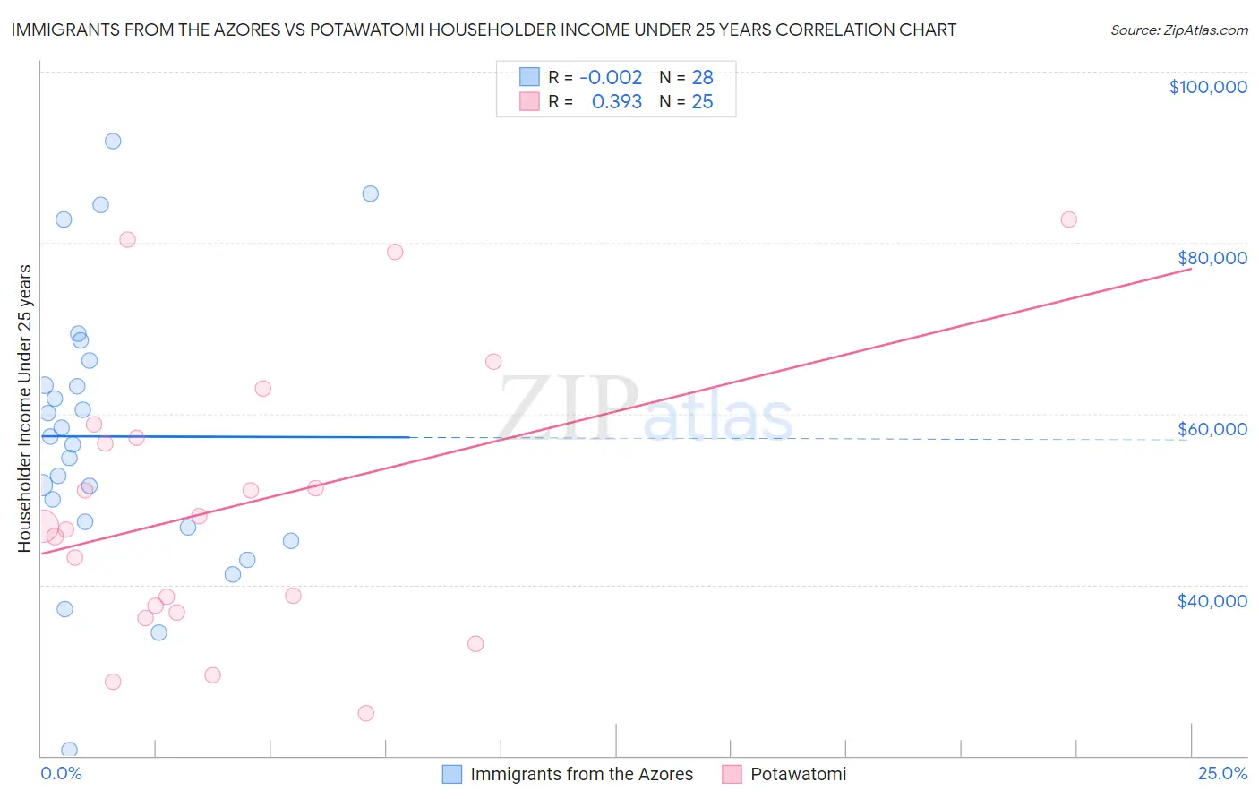 Immigrants from the Azores vs Potawatomi Householder Income Under 25 years
