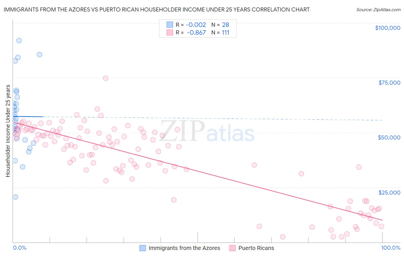 Immigrants from the Azores vs Puerto Rican Householder Income Under 25 years