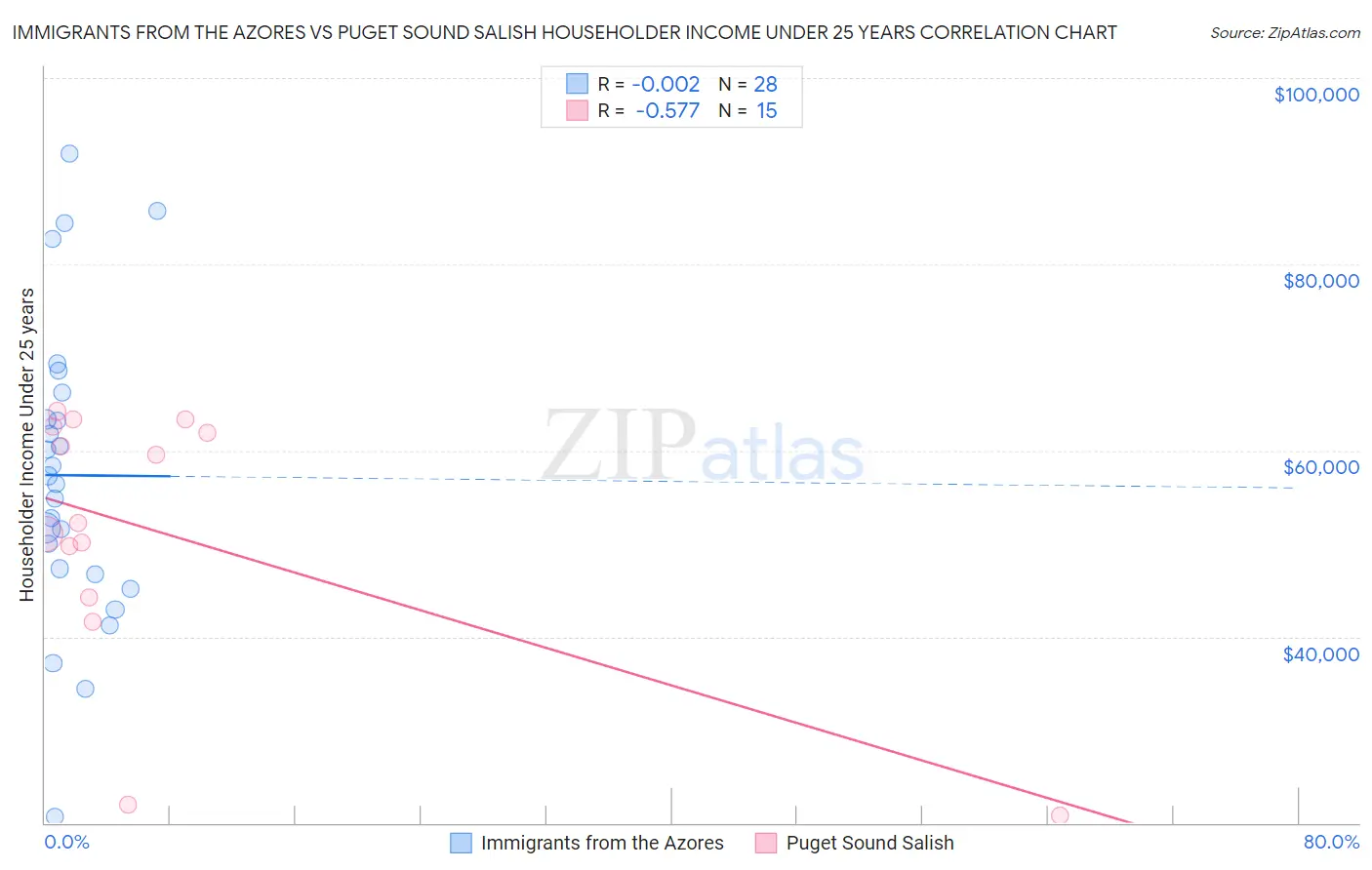 Immigrants from the Azores vs Puget Sound Salish Householder Income Under 25 years