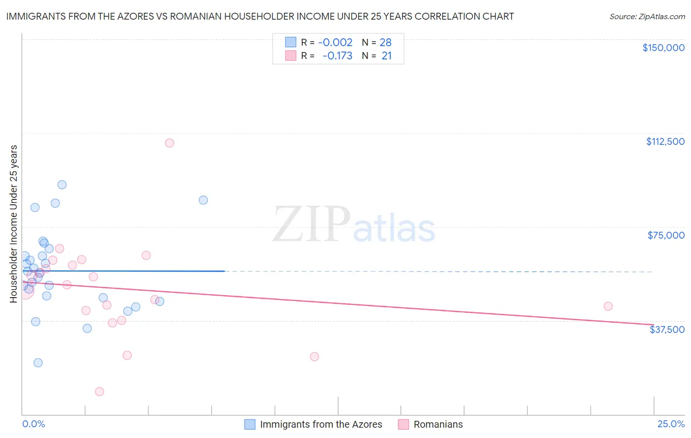 Immigrants from the Azores vs Romanian Householder Income Under 25 years