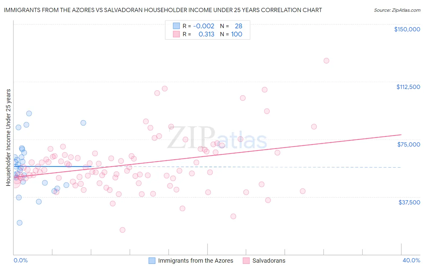 Immigrants from the Azores vs Salvadoran Householder Income Under 25 years