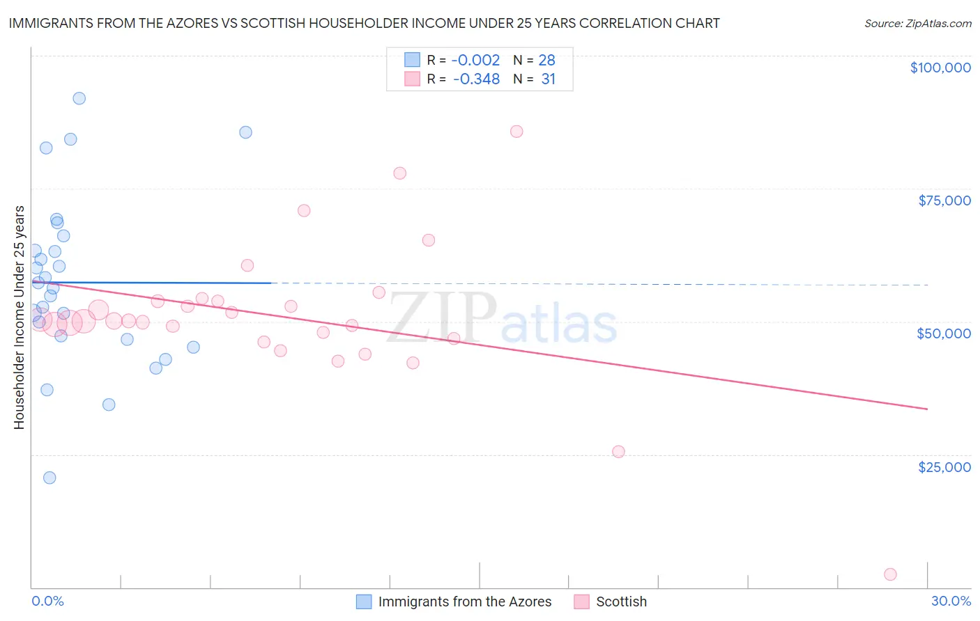 Immigrants from the Azores vs Scottish Householder Income Under 25 years