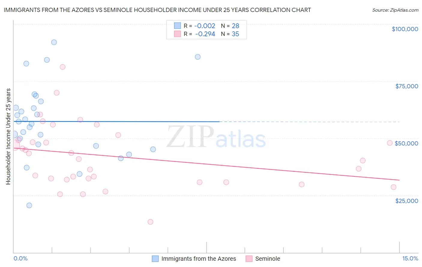 Immigrants from the Azores vs Seminole Householder Income Under 25 years