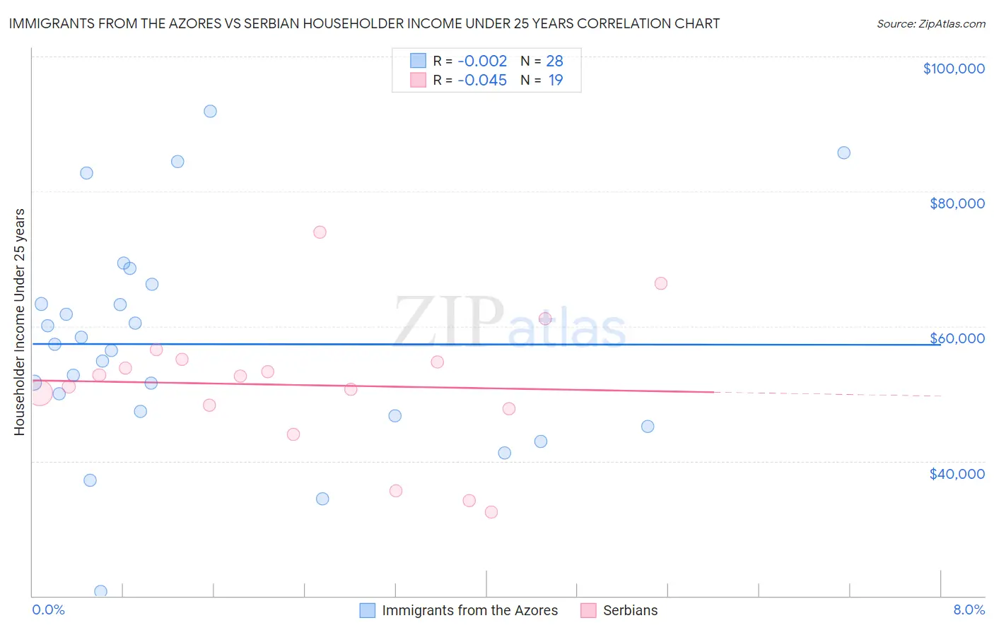 Immigrants from the Azores vs Serbian Householder Income Under 25 years