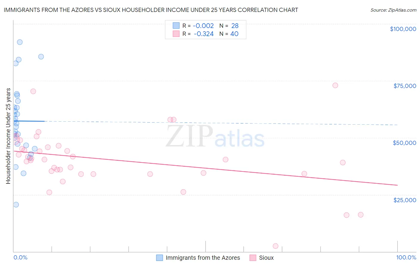 Immigrants from the Azores vs Sioux Householder Income Under 25 years
