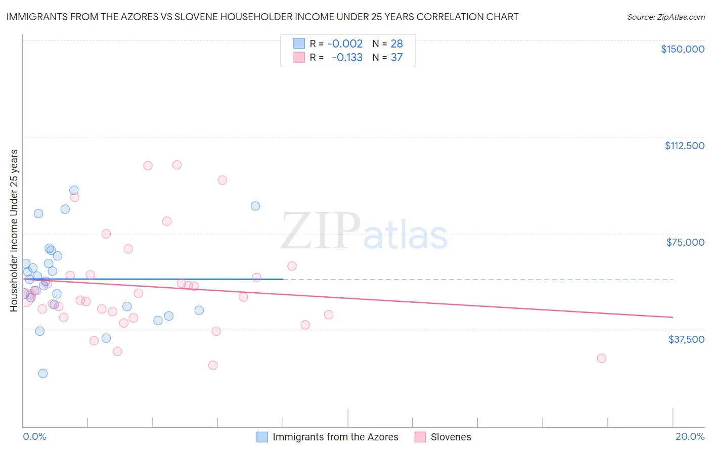 Immigrants from the Azores vs Slovene Householder Income Under 25 years