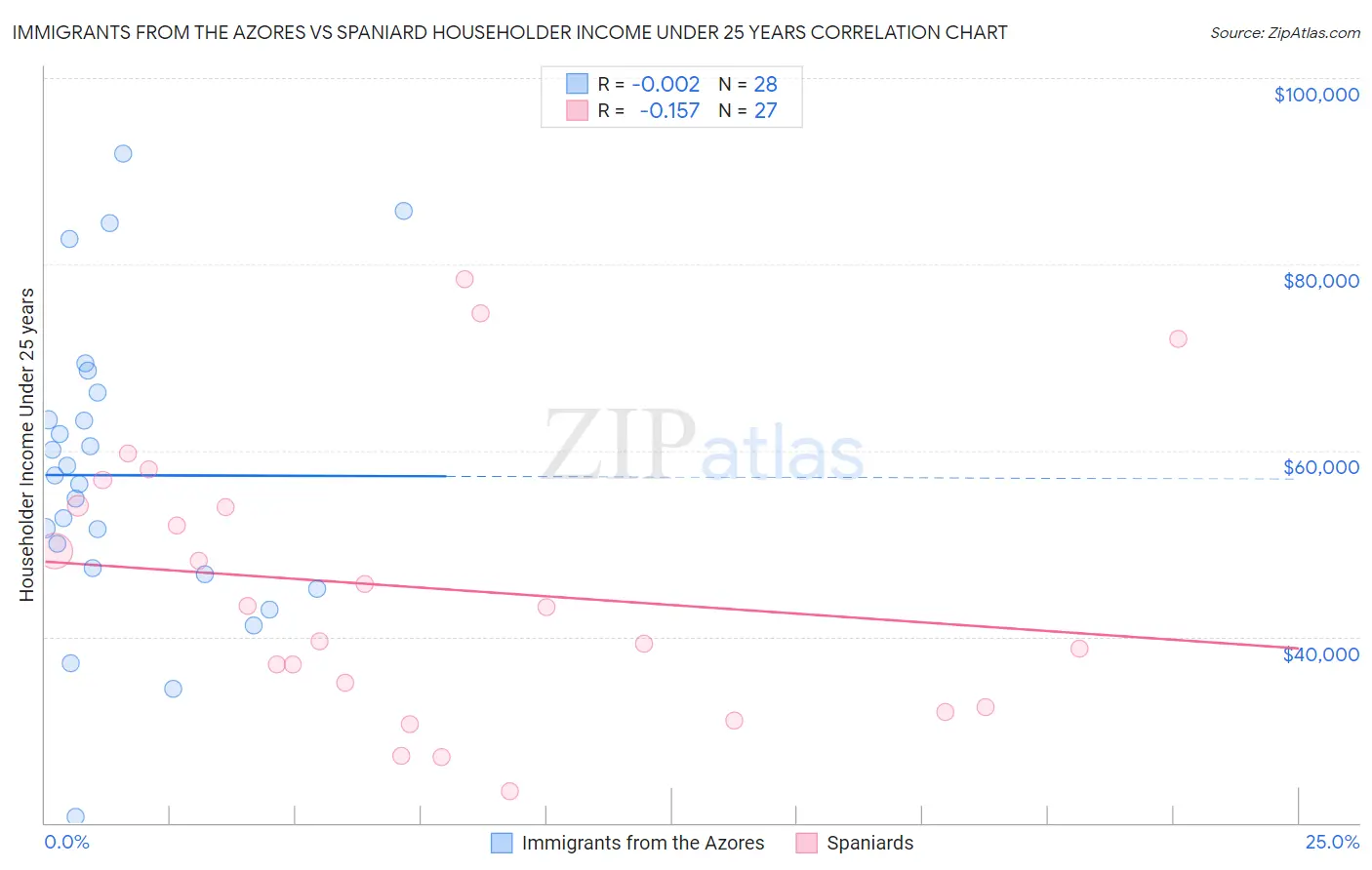 Immigrants from the Azores vs Spaniard Householder Income Under 25 years