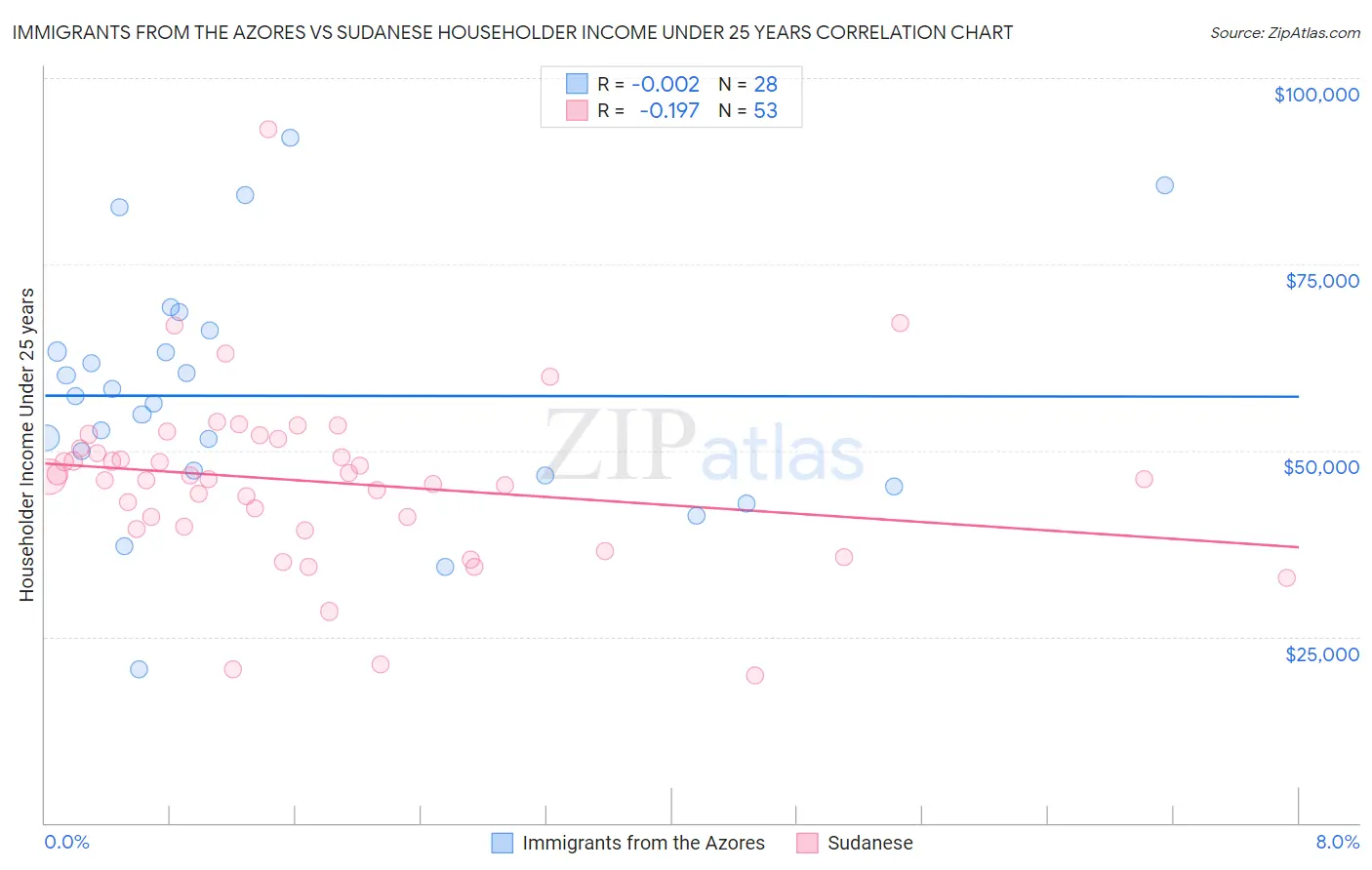 Immigrants from the Azores vs Sudanese Householder Income Under 25 years