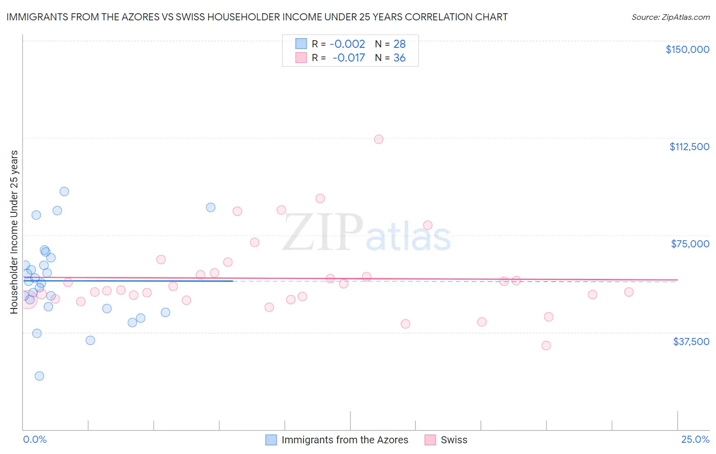 Immigrants from the Azores vs Swiss Householder Income Under 25 years