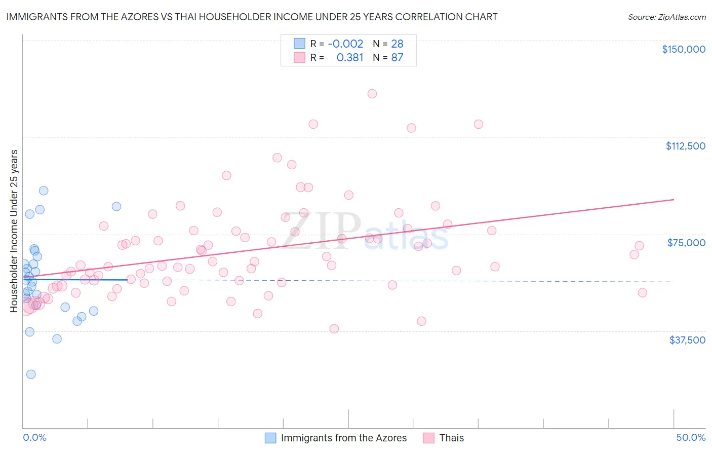 Immigrants from the Azores vs Thai Householder Income Under 25 years