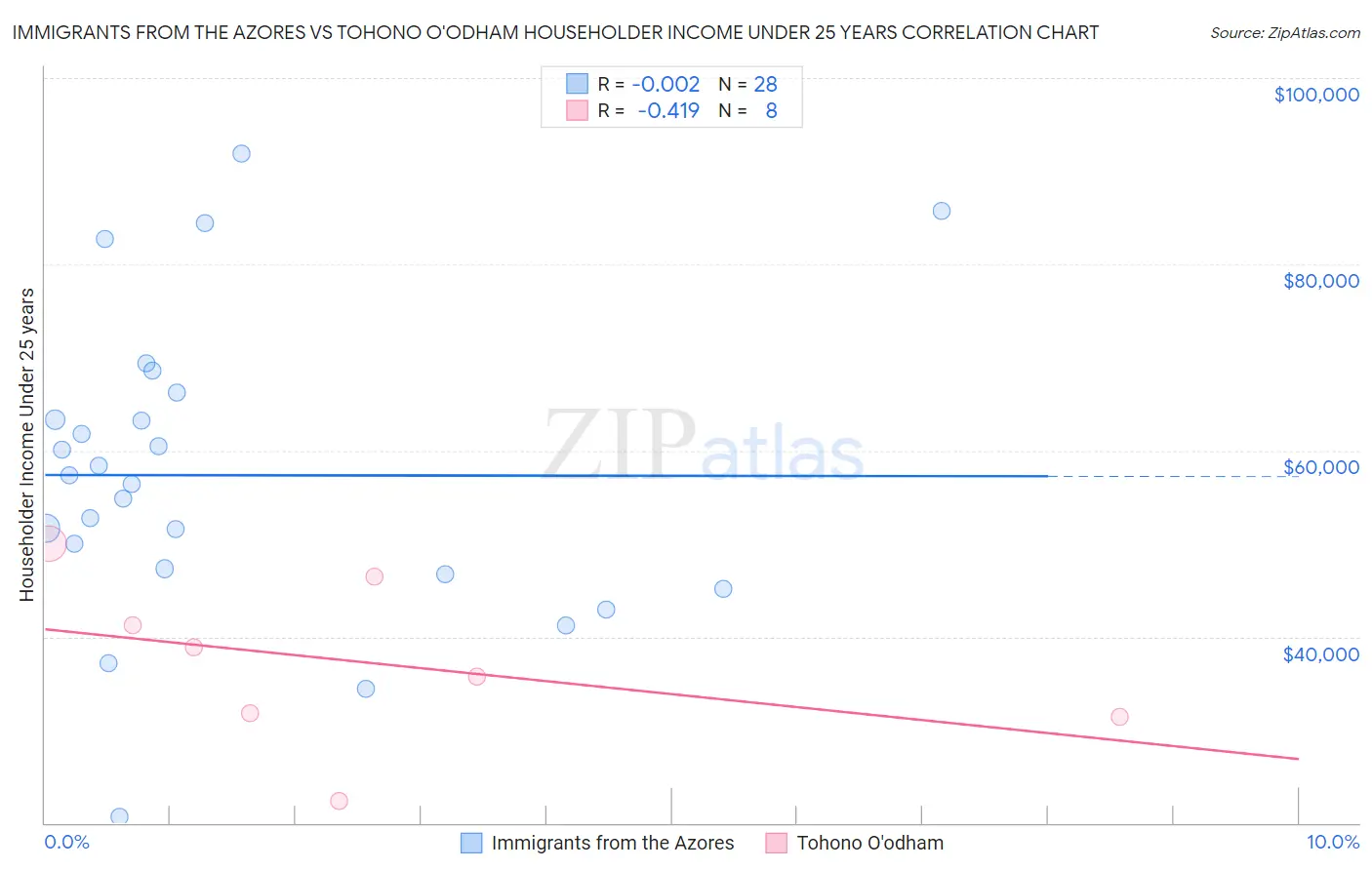Immigrants from the Azores vs Tohono O'odham Householder Income Under 25 years