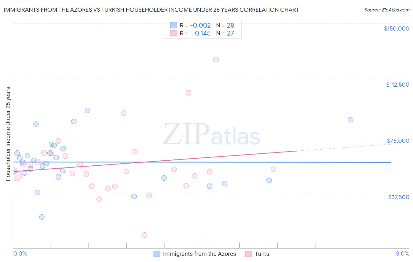 Immigrants from the Azores vs Turkish Householder Income Under 25 years